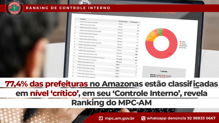 77,4% das prefeituras no Amazonas estão classificadas em nível ‘crítico’, em seu ‘Controle Interno’, revela ranking do MPC-AM