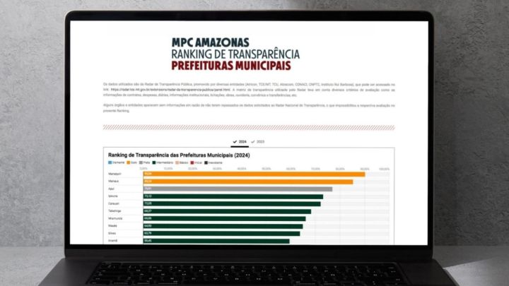 MPC-AM divulga Ranking da Transparência de 2024 dos Poderes Estaduais, Prefeituras e Câmaras Municipais